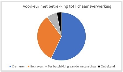 Stof zijt gij en tot stof zult gij wederkeren